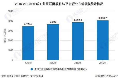 2020年全球工業互聯網行業 產品競爭格局、網絡安全軟件開發與發展前景預測
